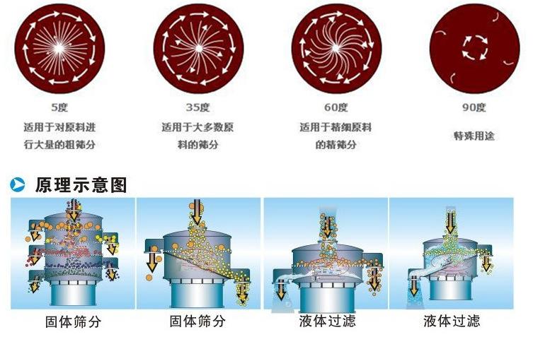 三氯蔗糖粉超聲波振動(dòng)篩工作原理：振動(dòng)電機(jī)夾角作用5度：適用于對原料進(jìn)行大量的粗篩。35度適用于大多數(shù)原料的篩分60度適用于精細(xì)原料的精篩。90度特殊用途。
