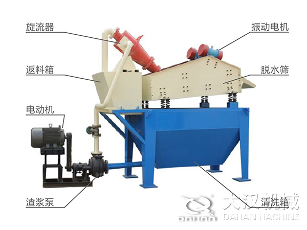 脫水振動篩由旋流器，返料箱，電動機，渣漿泵，振動電機，脫水篩，清洗箱等組成