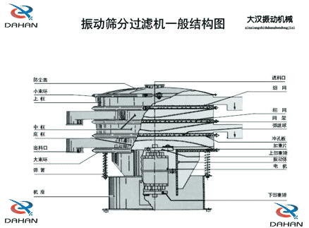 移動(dòng)式振動(dòng)篩結(jié)構(gòu)：防塵蓋，小束環(huán)，中框，底框，出料口，進(jìn)料口，沖孔板電機(jī)等。
