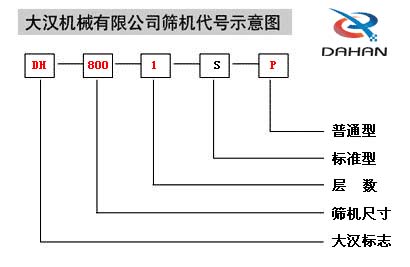 移動(dòng)式振動(dòng)篩代號(hào)示意圖：DH：大漢標(biāo)志，800：篩機(jī)尺寸1：層數(shù)S：標(biāo)準(zhǔn)型P：普通型。