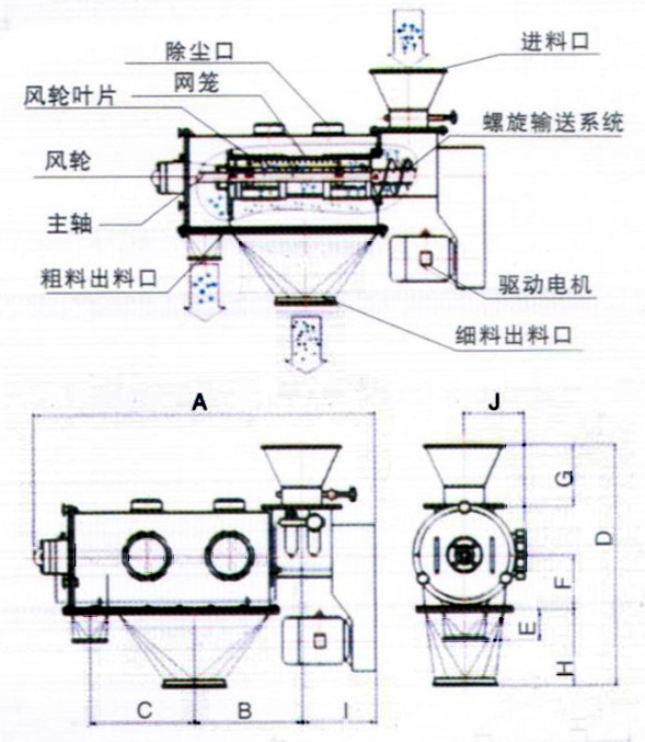 臥式氣流篩結構示意圖：除塵口，網(wǎng)籠，進料口，風輪，主軸，粗料出料口，驅(qū)動電機，細料出料口。