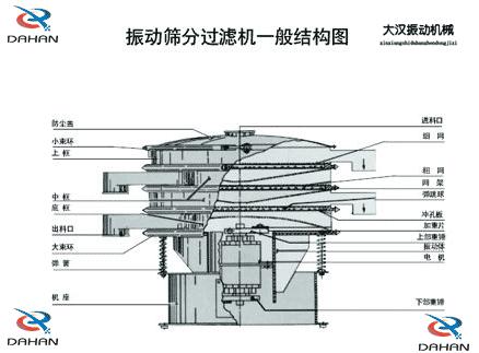 DH-800振動(dòng)篩產(chǎn)品結(jié)構(gòu)：防塵蓋，小束環(huán)，上框，中框，底框，大束環(huán) ，機(jī)座，進(jìn)料口，沖孔板等。