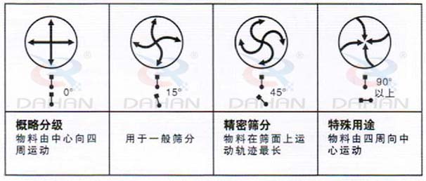 DH-800振動(dòng)篩：概略分級(jí)：物料由中心向四周運(yùn)動(dòng)，用于一般篩分，精度篩分：物料在篩面上運(yùn)動(dòng)軌跡較長(zhǎng)。特殊用途：物料有四周向中心運(yùn)動(dòng)。