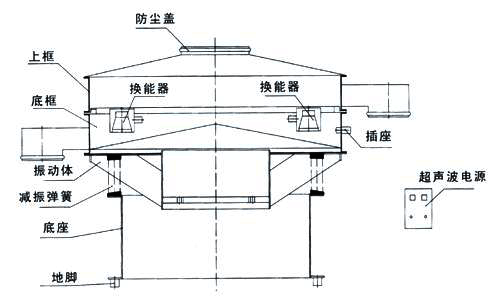 超聲波旋振篩結構：防塵蓋，換能器，上框，底框，振動體，減振彈簧，底座，插座，超聲波電源。