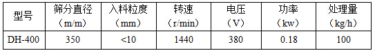 篩分直徑mm：350，入料粒度mm：<10轉(zhuǎn)速r/min：1440電壓V：380功率kw：0.18處理量kg/h：100