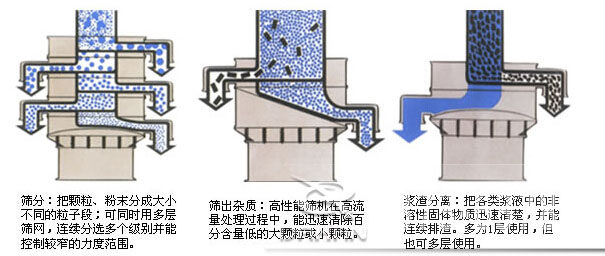 塑料防腐振動篩：篩分：把顆粒，粉塵篩分成大小不同的粒子段，可同時用多層篩網(wǎng)，連續(xù)篩分選多個級別并能控制較窄的粒度范圍。篩出雜質(zhì)：高性能篩機在高流量處理過程中，能迅速清除百分含量低的大顆粒或小顆粒。漿渣分離：把各類漿液中的非溶性固體物質(zhì)迅速清楚，并能連續(xù)排渣，多為1層使用，但也可多層使用。