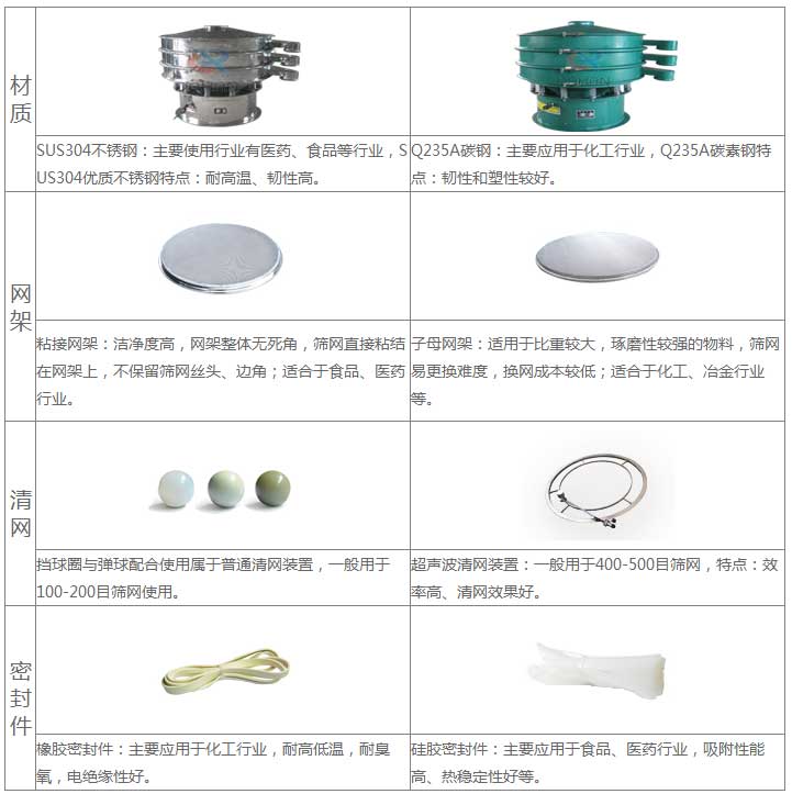 氣體保護超聲波振動篩的優(yōu)勢：材質(zhì)優(yōu)勢：304不銹鋼：主要使用行業(yè)有：醫(yī)藥，食品等行業(yè)，US304優(yōu)質(zhì)不銹鋼特點：耐高溫，韌性高。子母網(wǎng)架結(jié)構(gòu)：適用于比重較大，磨琢性較強的物料，篩網(wǎng)已更換，換網(wǎng)成本低：適合于化工，冶金行業(yè)等。超聲波清網(wǎng)裝置：一般于400-500目篩網(wǎng)，特點：效率高，清網(wǎng)效果好。硅膠密封件：主要應(yīng)用于食品，醫(yī)藥行業(yè)，吸附性能高，熱穩(wěn)定性好等。