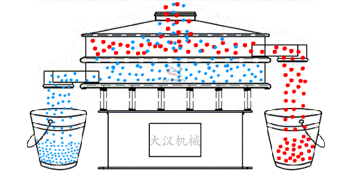 物料從進(jìn)料口進(jìn)入篩箱內(nèi)隨著振動(dòng)電機(jī)的振動(dòng)實(shí)現(xiàn)物料在篩網(wǎng)上進(jìn)行振動(dòng)運(yùn)動(dòng)，同時(shí)利用篩網(wǎng)網(wǎng)孔的大小不同實(shí)現(xiàn)物料不同大小顆粒的篩分。然后從出料口位置排出振動(dòng)篩體外。