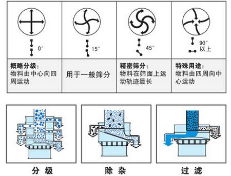 氣體保護(hù)振動(dòng)篩篩分功能：分為：分級，除雜，過濾。概率分級：物料由中心向四周運(yùn)動(dòng)，用于一般篩分，精密篩分：物料在篩面上運(yùn)動(dòng)軌跡最長，特殊用途：物料由四周向中心運(yùn)動(dòng)。