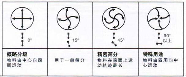移動(dòng)式旋振篩調(diào)整電機(jī)角度說明：概略分級：物料由中心向四周運(yùn)動(dòng)，用于一般篩分，精密篩分：物料在篩面上運(yùn)動(dòng)軌跡較長，特殊用途：物料有四周向中心運(yùn)動(dòng)。