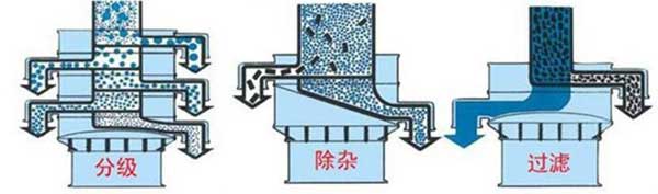 粗砂糖振動篩篩分示意圖:分級，除雜，過濾。