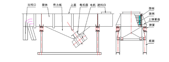 1035直線振動(dòng)篩結(jié)構(gòu)：出料口，篩體，傳力板，上蓋，電機(jī)座，電機(jī)，進(jìn)料口，篩框，篩網(wǎng)，上彈簧座，底腿。