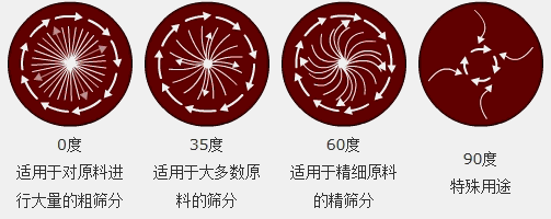 調(diào)節(jié)電機上、下兩端的相位角，可以改變物料在篩面上的運動軌跡