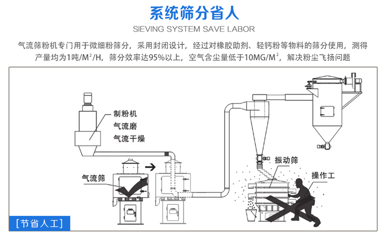 氣流篩粉機(jī)篩分效率可達(dá)95%以上，產(chǎn)量是普通振動(dòng)篩的5-10倍或更高