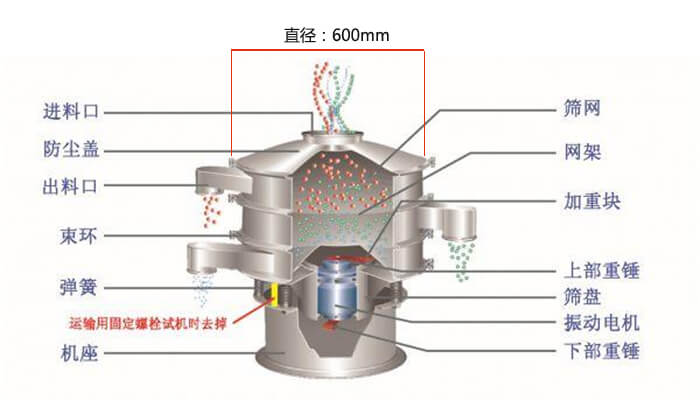直徑600型振動篩結(jié)構(gòu)圖：防塵蓋，大束環(huán)，中框，網(wǎng)架，粗出料口，中框，擋球環(huán)，細(xì)出料口等。