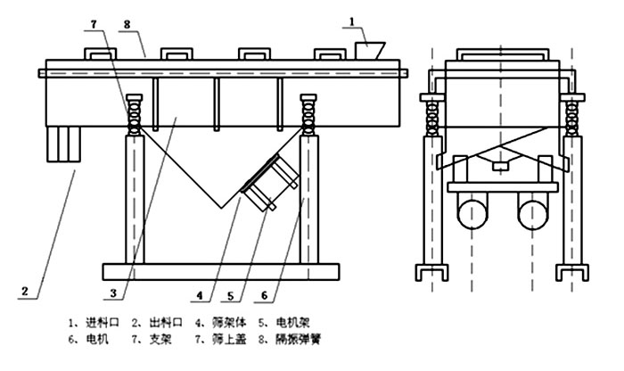 多層直線振動(dòng)篩內(nèi)部結(jié)構(gòu)主要有網(wǎng)架，篩網(wǎng)，電機(jī)，振動(dòng)彈簧等