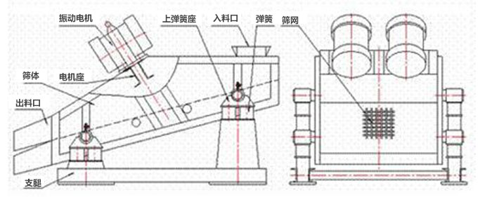 礦用振動篩結(jié)構(gòu)：彈簧，上彈簧，振動電機，電機座，篩網(wǎng)，出料口，直推等。