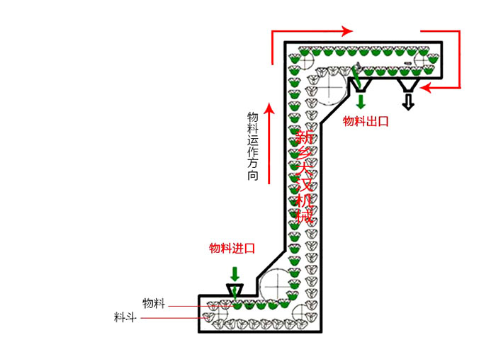 Z型斗式提升機輸送原理動態(tài)圖。