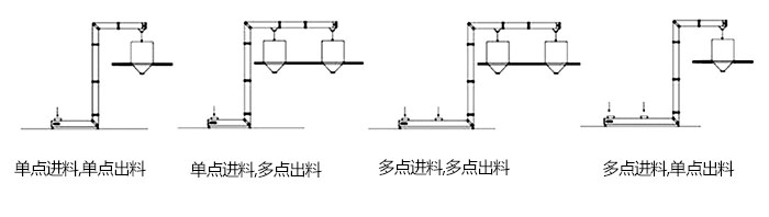 Z型斗式提升機單，多點進料模擬簡圖展示