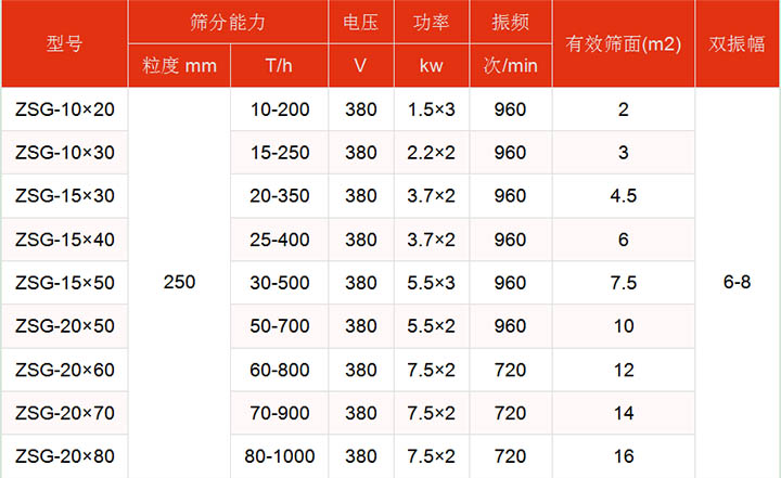 洗煤振動篩技術參數主要展示：有效篩面2-16㎡，功率：1.5-7.5kw篩分能力t/h10-1000.