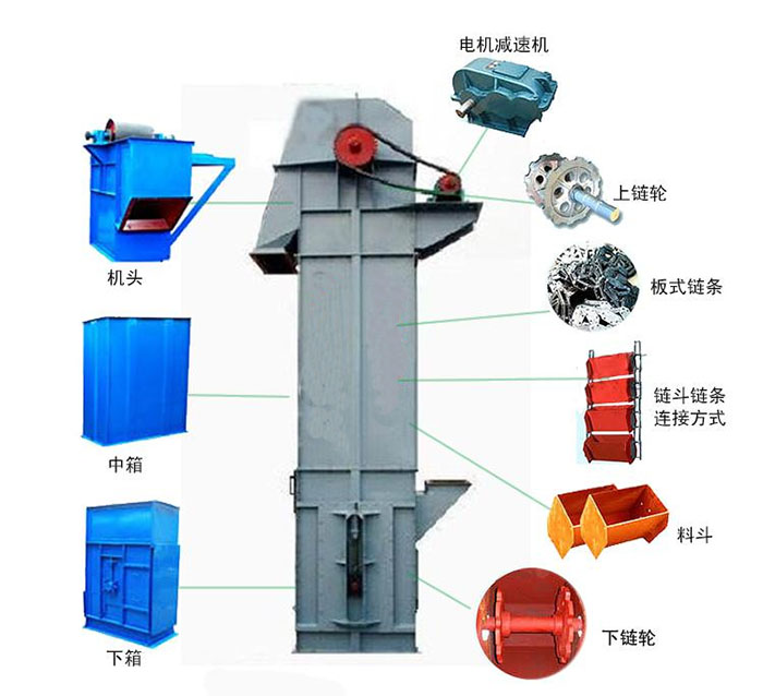 Ne斗式提升機主要結(jié)構(gòu)有：電機減速機，上鏈輪，板式鏈條，料斗，下鏈輪等。