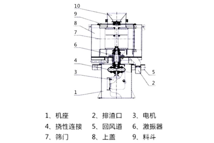 氣流篩結(jié)構(gòu)：1：機(jī)座2：排渣口3：電機(jī)5：回風(fēng)道8：上蓋。