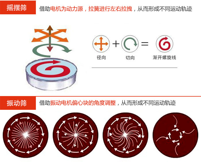 搖擺篩：借助電機為動力源，拉簧進行左右拉拽，從而形成不同運動軌跡振動篩：借助振動電機偏心塊的角度調(diào)整，從而形成不同運動軌跡。
