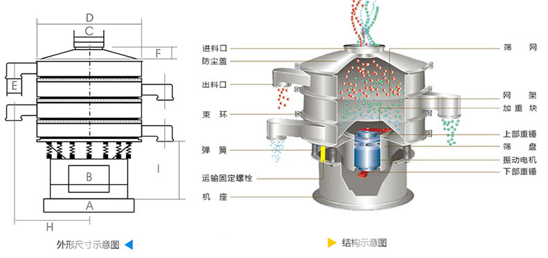 結構：進料口，防塵蓋，上框，網(wǎng)架，小束環(huán)，粗出料口，大束環(huán)，減振彈簧，電機，下部重錘，高框等。