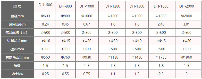 功率kw：0.25-3，層數(shù)：1-5層，有效篩面直徑mm：560-1960