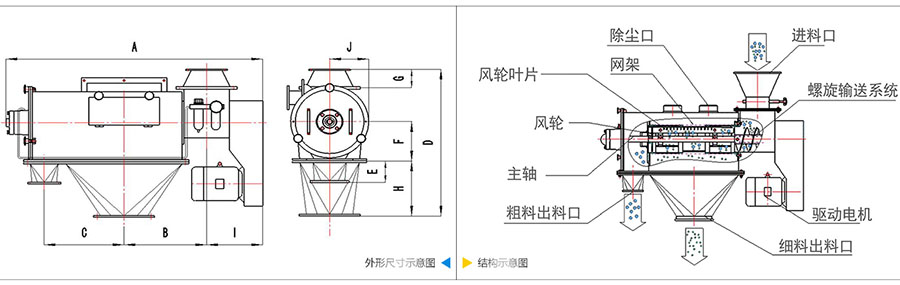 氣旋篩分機結(jié)構(gòu)：除塵口，網(wǎng)籠，風(fēng)輪葉片，風(fēng)輪，主軸，粗料出料口，進(jìn)料口，螺旋輸送系統(tǒng)，驅(qū)動電機等。