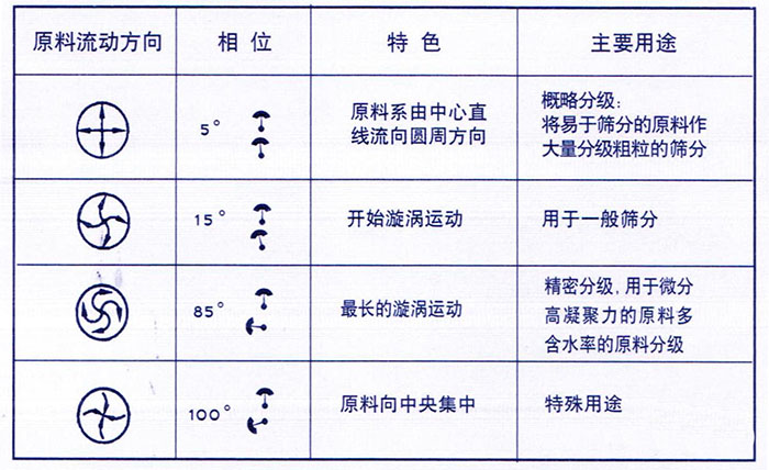 移動(dòng)式旋振篩概略分級：物料由中心向四周運(yùn)動(dòng)，用于一般篩分，精密篩分：物料在篩面上運(yùn)動(dòng)軌跡較長，特殊用途：物料有四周向中心運(yùn)動(dòng)。