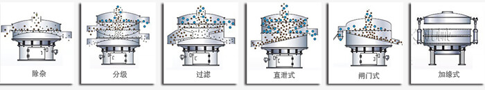醫(yī)藥振動篩篩分功能有：除雜，分級，過濾，直泄式，閘門式，加緣式等多種可定制結(jié)構(gòu)。
