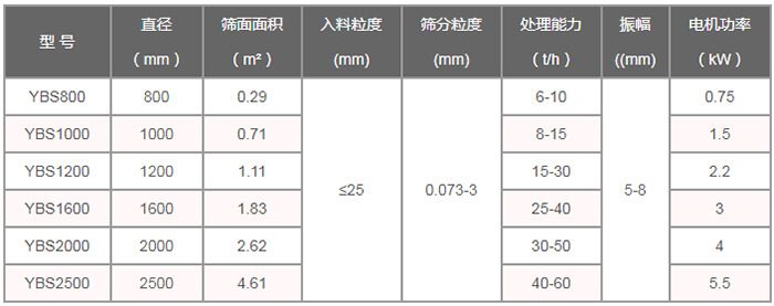 搖擺篩技術(shù)參數(shù)：直徑（m）：800-2500篩面面積（㎡）：0.29-4。61入料粒度（mm）：<25篩分粒度（mm）：0.073-3處理量（t/h）：6-60