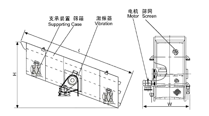礦用振動篩結(jié)構(gòu)：支撐裝置，篩箱，激振器，電機(jī)，篩網(wǎng)等。