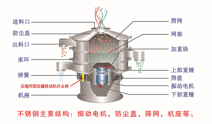 網(wǎng)架，篩網(wǎng)，機座，出料口，防塵蓋，篩盤等。