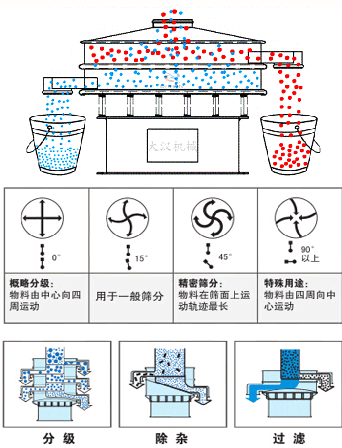 旋振篩工作原理和偏心塊夾角角度調(diào)整：0度屬于概略分級：物料由中心向四周運(yùn)動。15度用于一般篩分，45度精密篩分物料在篩面上運(yùn)動軌跡最長。90度特殊用途物料有四周向中間運(yùn)動。