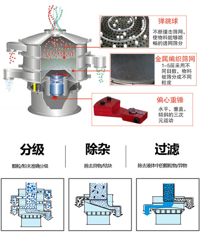 食品振動篩利用振動電機作為振動源進行振動，并且實現(xiàn)物料的篩分目的。
