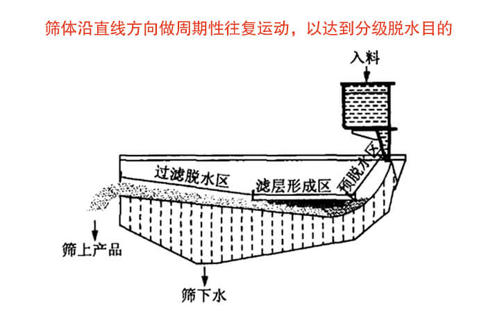 礦用脫水篩物料篩分流程物料從入料口進(jìn)入經(jīng)過預(yù)脫水區(qū)，濾層形成區(qū)，過濾脫水區(qū)然后產(chǎn)生篩上物于篩下物。