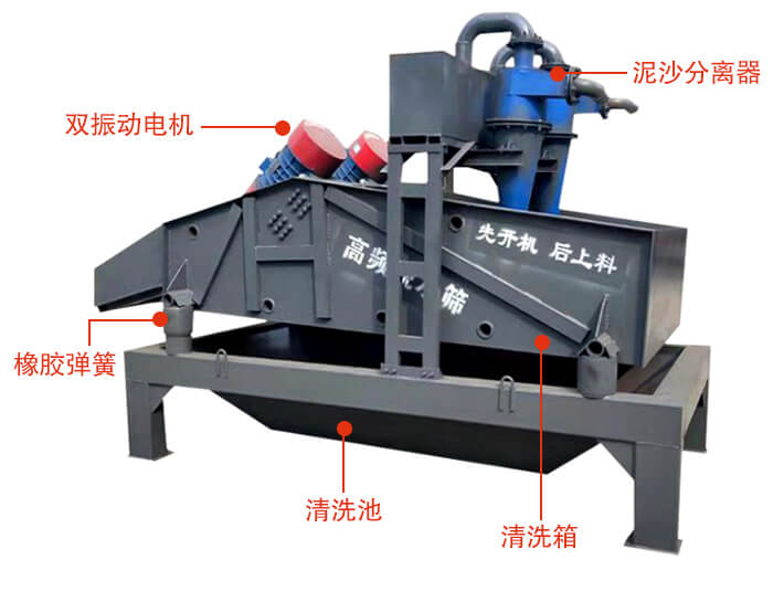 礦用脫水篩主要結(jié)構(gòu)：雙振動(dòng)電機(jī)，橡膠彈簧，泥沙分離器清洗池，清洗箱。