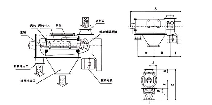 氣旋篩由：風(fēng)輪葉片，主軸，驅(qū)動電機(jī)等裝置組成。