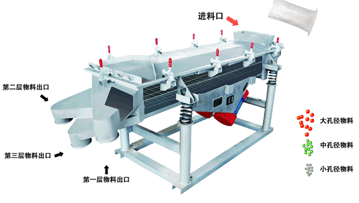 將物料從進(jìn)料口進(jìn)入，篩箱內(nèi)利用振動(dòng)電機(jī)的振動(dòng)，使物料在篩網(wǎng)上做拋物線式的運(yùn)動(dòng)。從而完成物料的篩分。