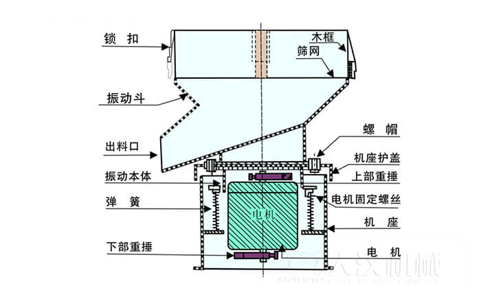 450過濾篩機結(jié)構(gòu)組成：吊鉤，框架，料斗，排料口，螺帽，蓋子，振體，彈簧，下部重錘，軟管，螺栓。