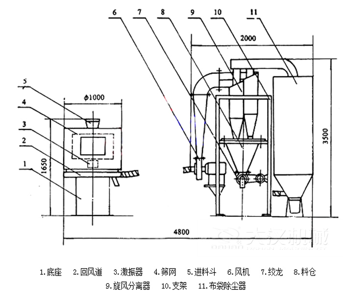  氣流篩分機(jī)包括：底座，回風(fēng)道，激振器，進(jìn)料斗，風(fēng)機(jī)等結(jié)構(gòu)。