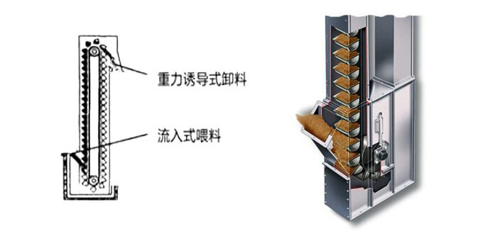 ne斗式提升機運作方式和投料方法。