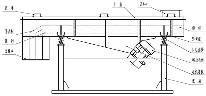 小麥清理振動(dòng)篩結(jié)構(gòu)：出料口，振動(dòng)電機(jī)，支撐架，彈簧，進(jìn)料口。
