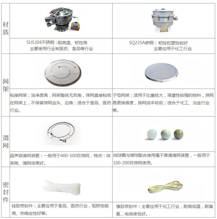 超聲波旋振篩與普通旋振篩相比有什么優(yōu)點：材質不銹鋼材質主要使用行業(yè)有：醫(yī)藥，食品等行業(yè)優(yōu)質不銹鋼特點：耐高溫，韌性高。碳鋼：主要應用于化工行業(yè)，碳素鋼特點：韌性和塑性較好。網(wǎng)架：粘接網(wǎng)架：潔凈度高，網(wǎng)架整體無死角，篩網(wǎng)直接粘接在網(wǎng)架上，不保留篩網(wǎng)絲頭，邊角，適合于食品，醫(yī)藥行業(yè)。子母架：適用于比重較大，磨琢性較強的物料，篩網(wǎng)易更換，換網(wǎng)成本較低：適合化工，冶金行業(yè)等使用。清網(wǎng)：擋球圈與彈跳球配合使用于普通清網(wǎng)裝置，一般用于100-200目篩網(wǎng)使用。超聲波清網(wǎng)裝置：一般用于400-500目篩網(wǎng)，特點：效率高，清網(wǎng)效果好。密封件：橡膠密封件：主要應用于化工行業(yè)，耐高低溫，耐臭氧，電絕緣性好。硅膠密封件：主要應用于食品，醫(yī)藥行業(yè)，吸附性能高，熱穩(wěn)定性好等。