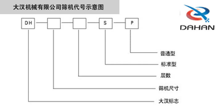 旋振篩型號(hào)示意圖大漢機(jī)械有限公司篩機(jī)代號(hào)示意圖：DH：大漢標(biāo)志。S：標(biāo)準(zhǔn)型P：普通型。