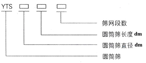 滾筒篩型號(hào)：篩網(wǎng)段數(shù)，圓筒篩長(zhǎng)度，直徑。